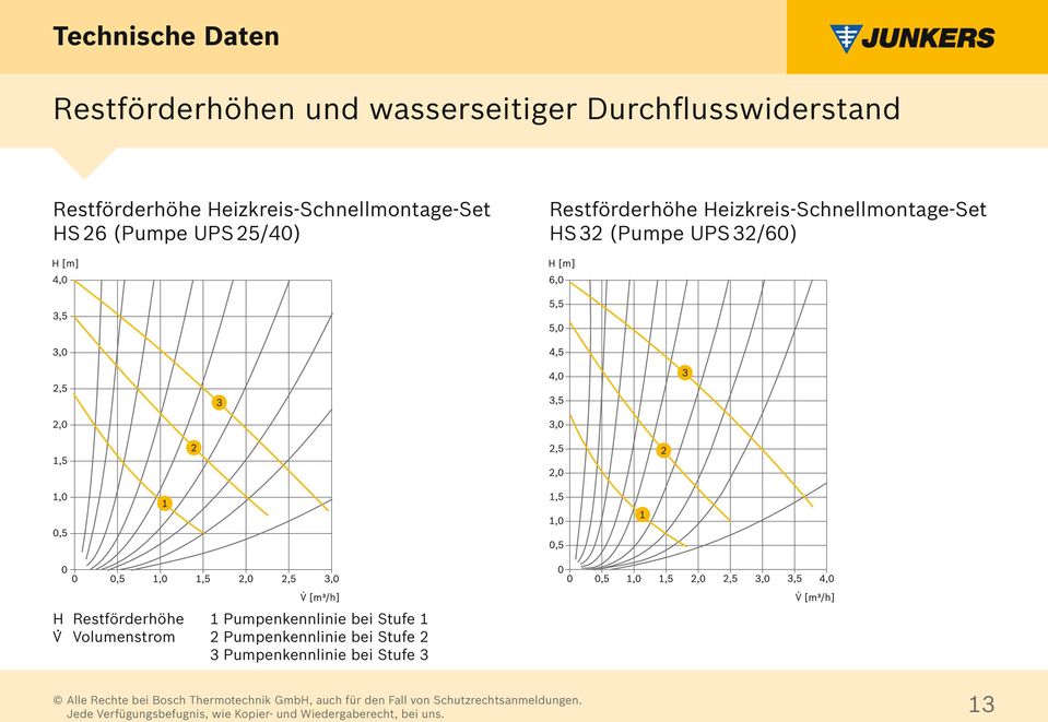 Heizkreis-Schnellmontage-Set HS 32 (Pumpe UPS 32/60) H Restförderhöhe.