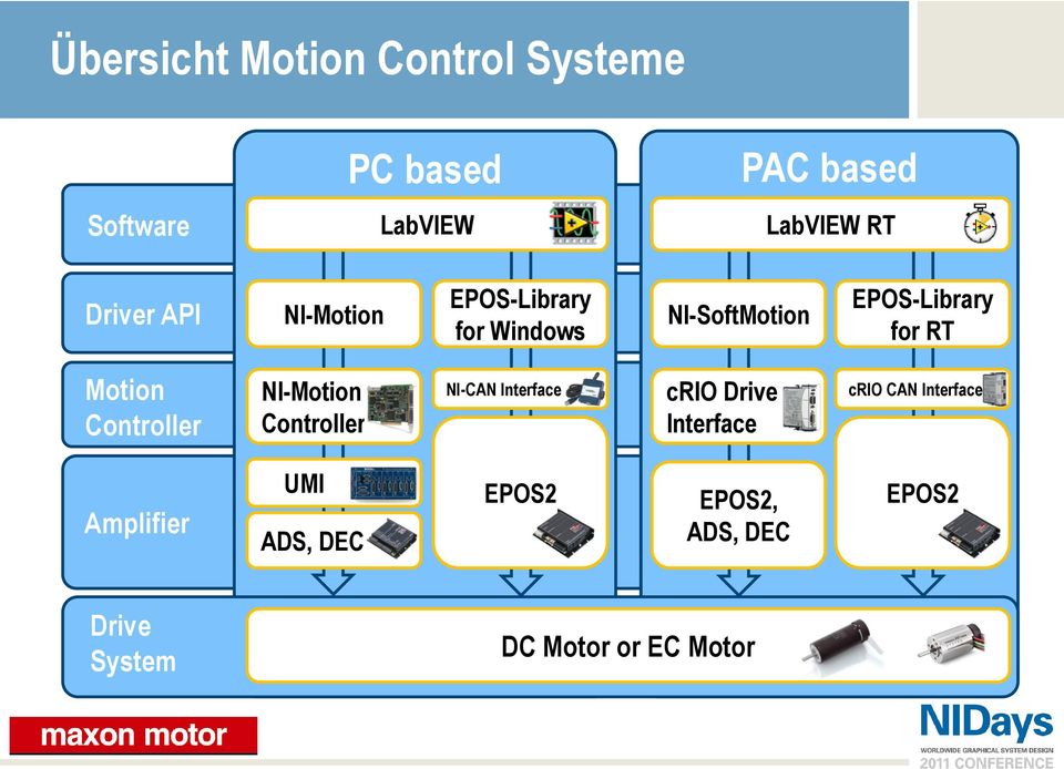 Motion Controller NI-Motion Controller NI-CAN Interface crio Drive Interface crio