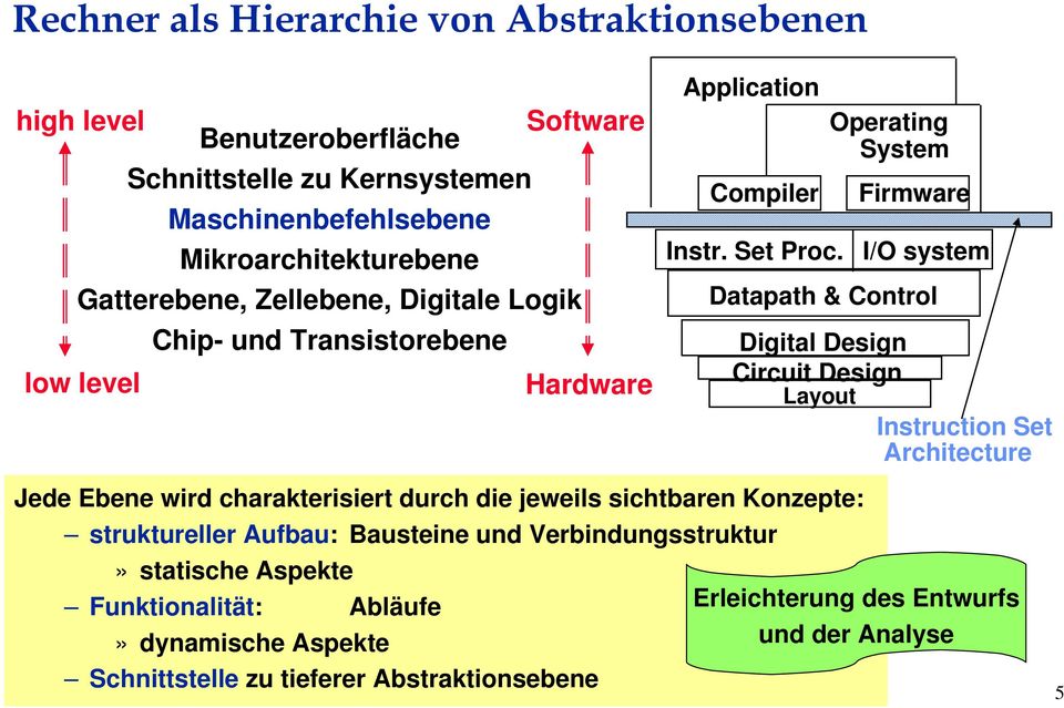 Operating System Firmware I/O system Datapath & Control Digital Design Circuit Design Layout Instruction Set Architecture Jede Ebene wird charakterisiert durch die