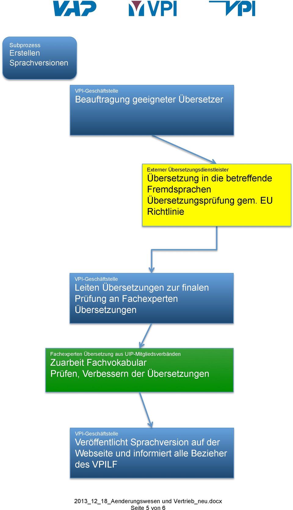 EU Richtlinie Leiten Übersetzungen zur finalen Prüfung an Übersetzungen Übersetzung aus UIP-Mitgliedsverbänden