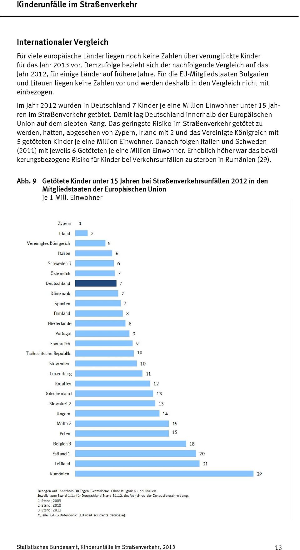 0 wurden in Deutschland Kinder je eine Million Einwohner unter Jahren im Straßenverkehr getötet Damit lag Deutschland innerhalb der Europäischen Union auf dem siebten Rang Das geringste Risiko im