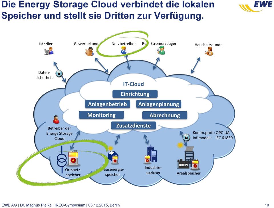 Stromerzeuger Haushaltskunde Datensicherheit Betreiber der Energy Storage Cloud IT-Cloud Einrichtung Anlagenbetrieb