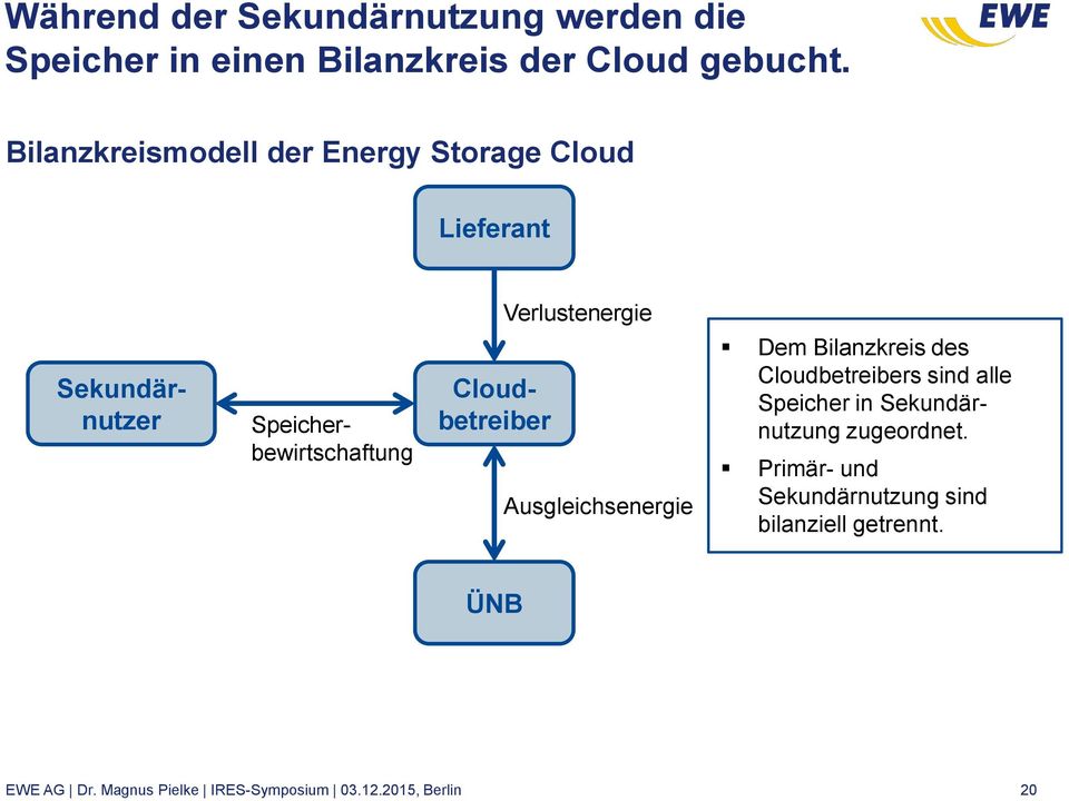 Speicherbewirtschaftung Ausgleichsenergie Dem Bilanzkreis des Cloudbetreibers sind alle Speicher in