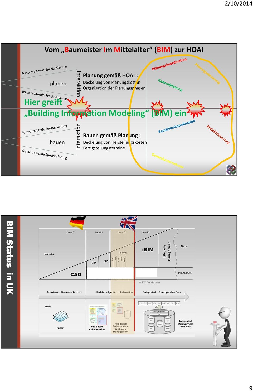 Planungsphasen Hier greift Building Information Modeling (BIM) ein bauen