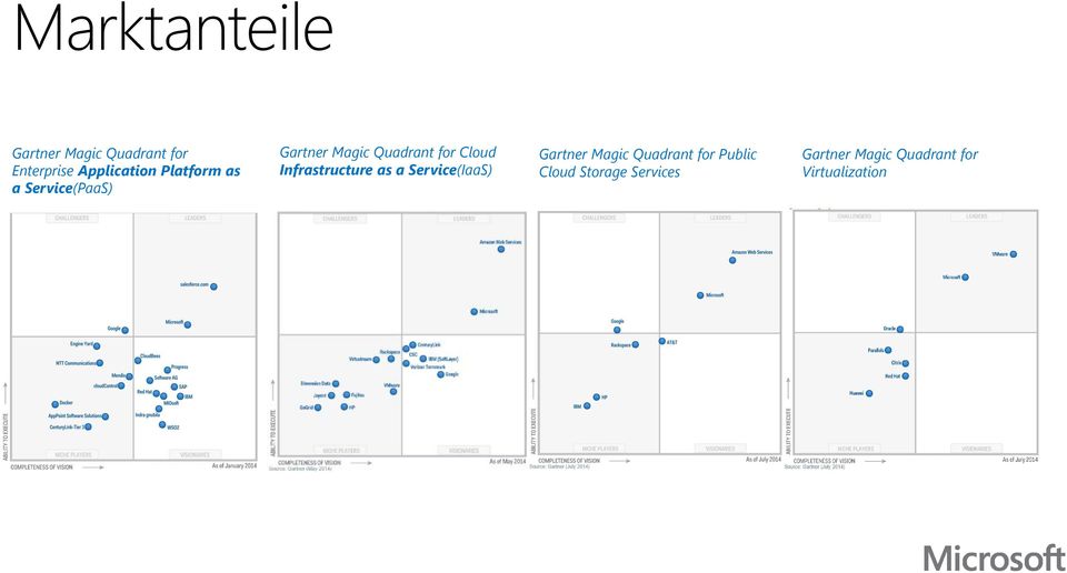 Infrastructure as a Service(IaaS) Gartner Magic Quadrant for