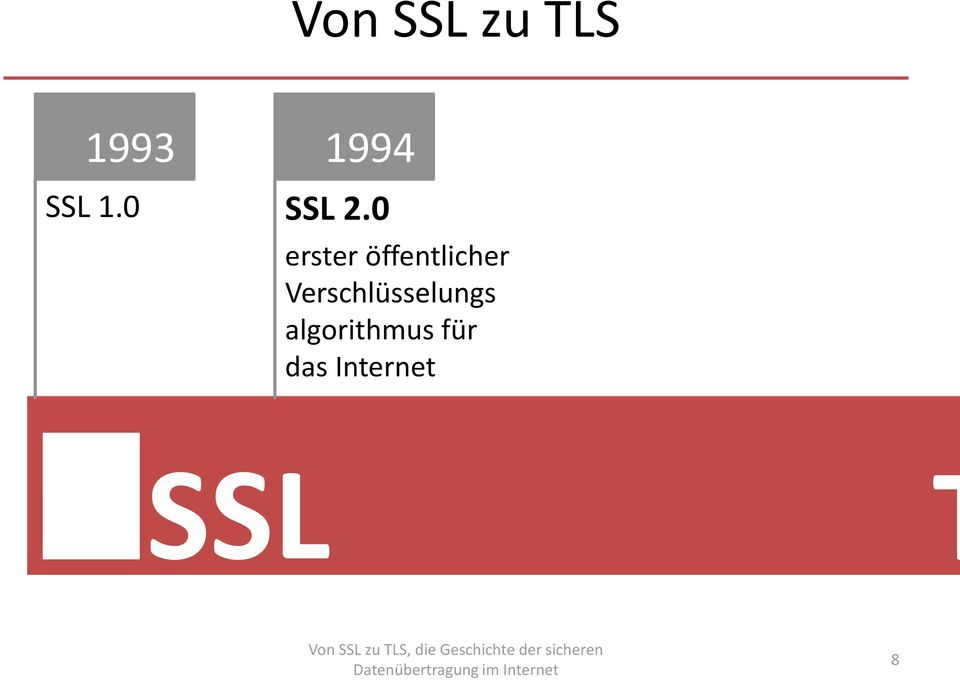algorithmus für das Internet SSL T Von SSL zu