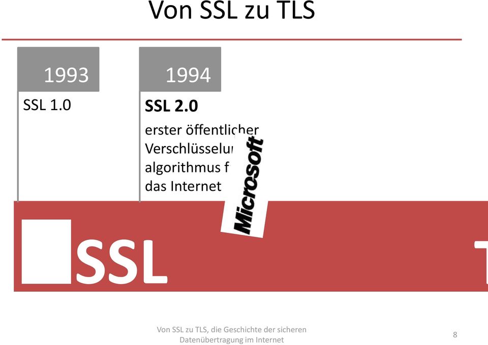 algorithmus für das Internet SSL T Von SSL zu