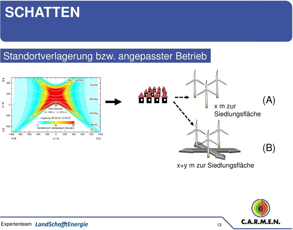 zur Siedlungsfläche (A) x+y m