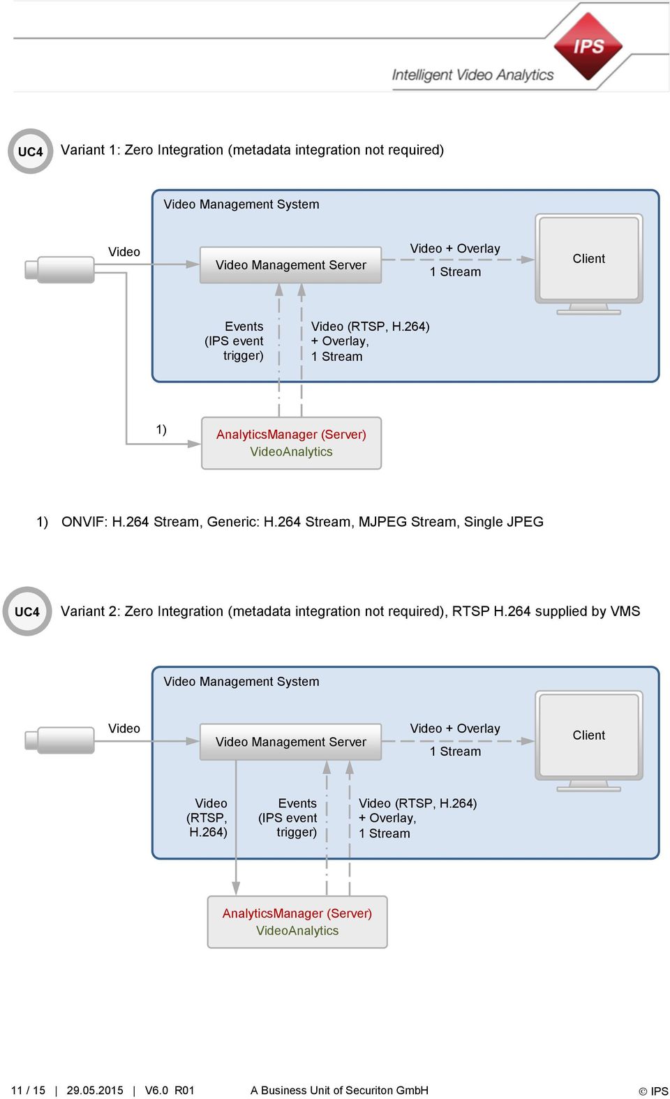 264 Stream, MJPEG Stream, Single JPEG UC4 Variant 2: Zero Integration (metadata integration not required), RTSP H.