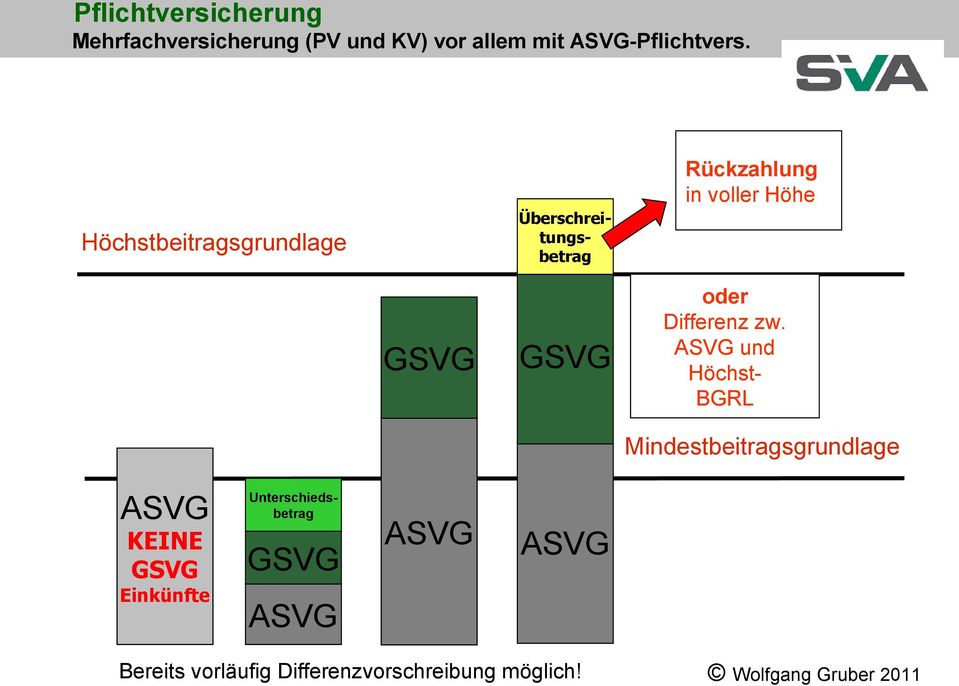 Differenz zw.