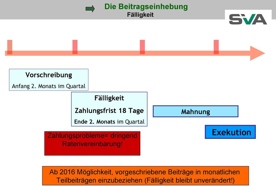 Monats im Quartal Zahlungsprobleme= dringend Ratenvereinbarung!