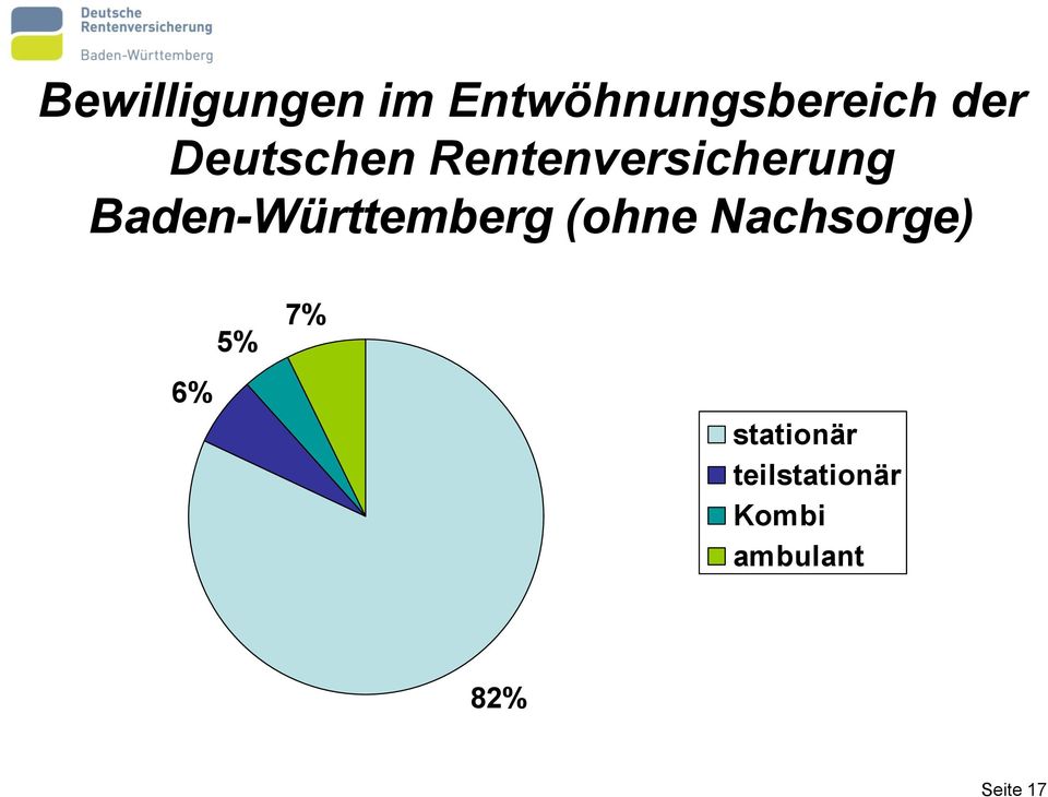 Baden-Württemberg (ohne Nachsorge) 6% 5%