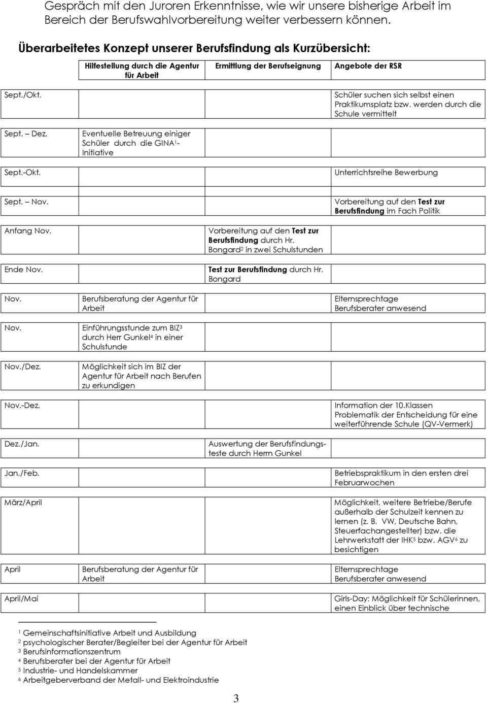 Schüler suchen sich selbst einen Praktikumsplatz bzw. werden durch die Schule vermittelt Sept. Dez. Eventuelle Betreuung einiger Schüler durch die GINA 1 - Initiative Sept.-Okt.