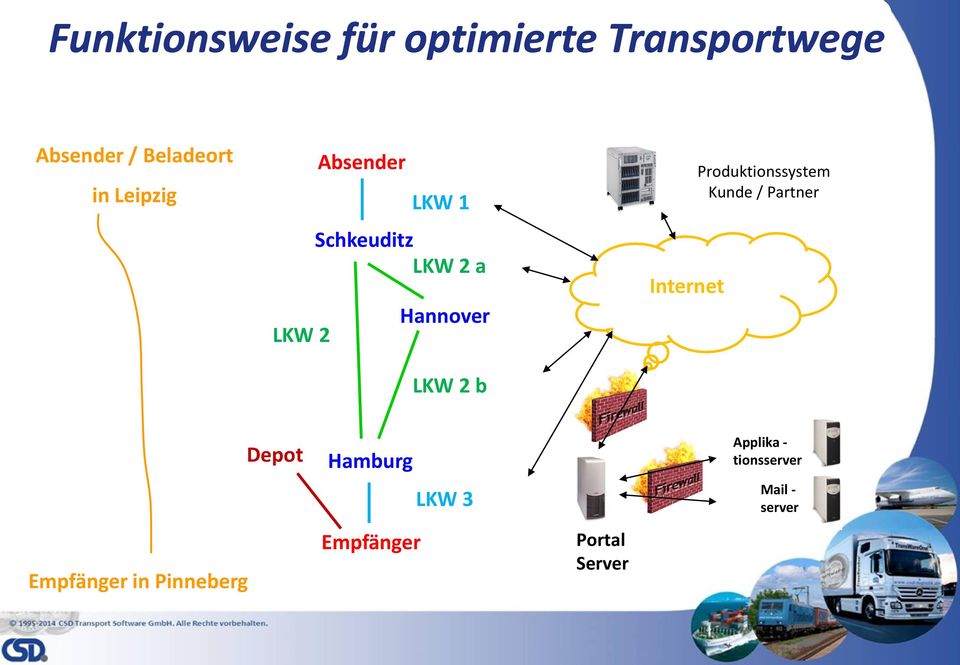 Internet Produktionssystem Kunde / Partner Empfänger in Pinneberg