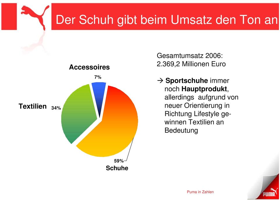 369,2 Millionen Euro Textilien 34% 7% Sportschuhe immer noch