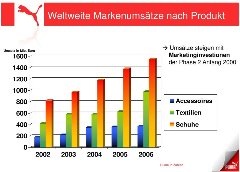 2004 2005 2006 Umsätze steigen mit Marketinginvestionen