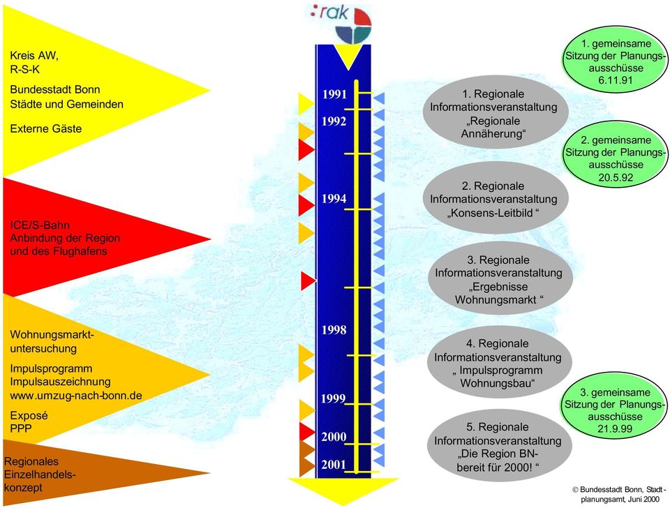 gemeinsame Sitzung der Planungsausschüsse 20.5.92 3. gemeinsame Sitzung der Planungsausschüsse 21.9.99 Wohnungsmarktuntersuchung Impulsprogramm Impulsauszeichnung www.umzug-nach-bonn.