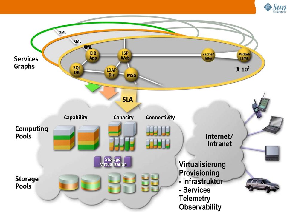 Internet/ Intranet Storage Virtualization Storage Pools Midlets J2ME
