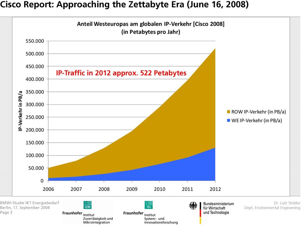 000 400.000 IP-Traffic in 2012 approx. 522 Petabytes IP Verkeh hr in PB/a 350.000 300.000 250.