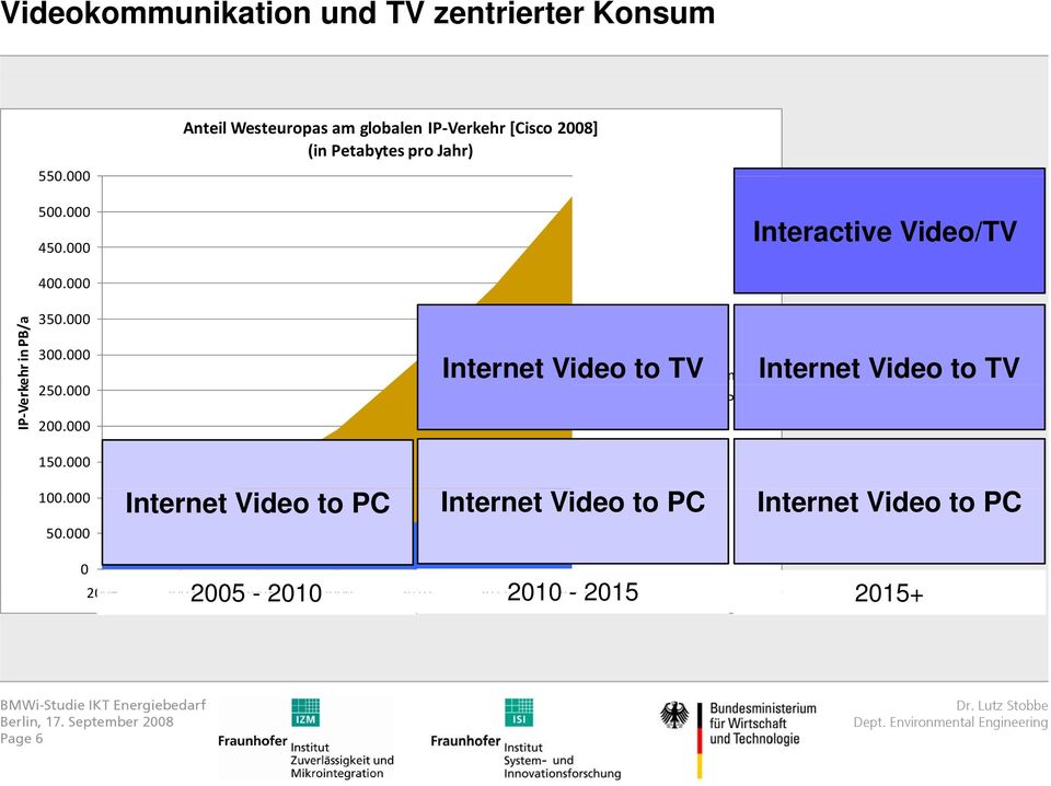 000 Interactive Video/TV IP Verke ehr in PB/a 400.000000 350.000 300.000 250.000 200.