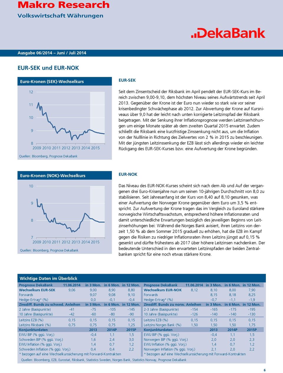 Zur Abwertung der Krone auf Kursniveaus über 9,0 hat der leicht nach unten korrigierte Leitzinspfad der Riksbank beigetragen.