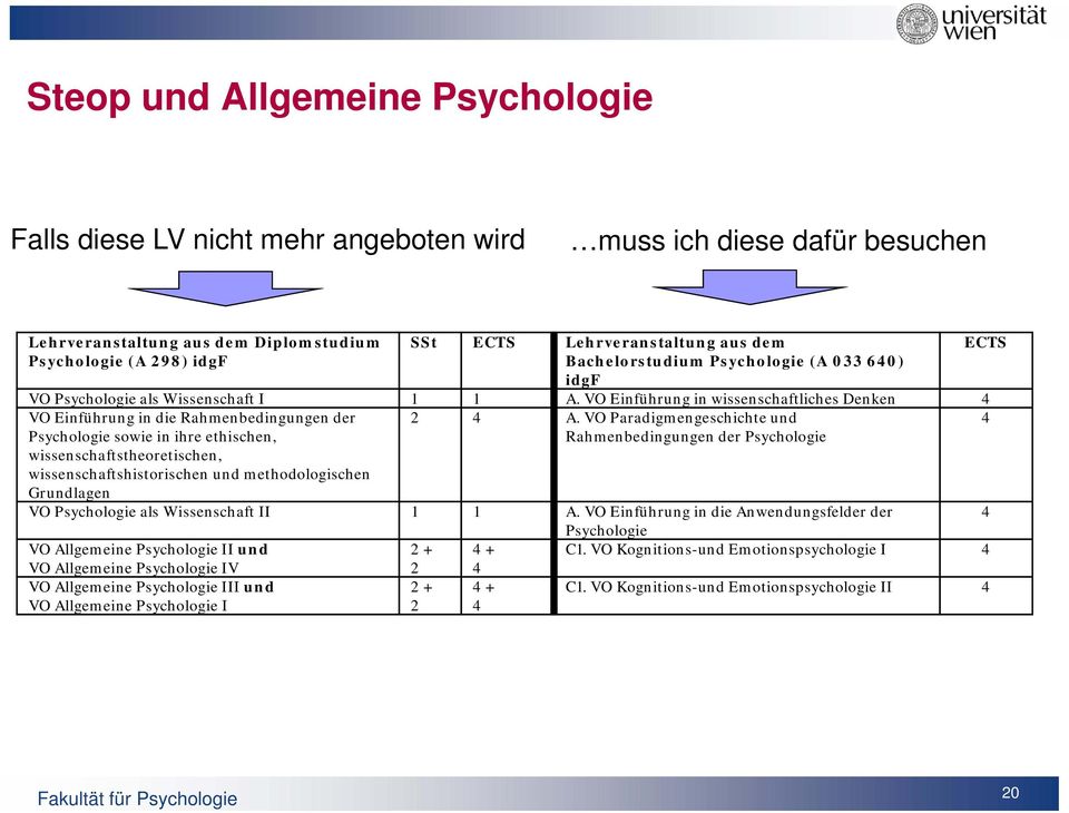 VO Einführung in wissenschaftliches Denken 4 VO Einführung in die Rahmenbedingungen der Psychologie sowie in ihre ethischen, wissenschaftstheoretischen, wissenschaftshistorischen und methodologischen