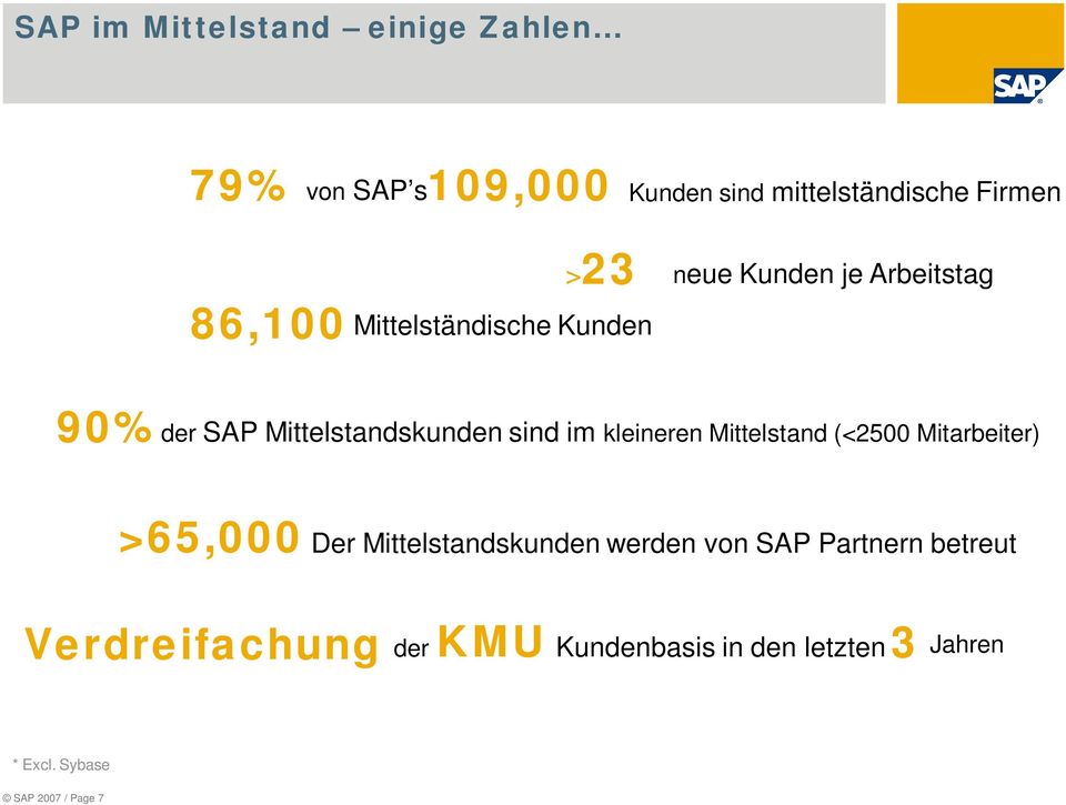 im kleineren Mittelstand (<2500 Mitarbeiter) >65,000 Der Mittelstandskunden werden von SAP