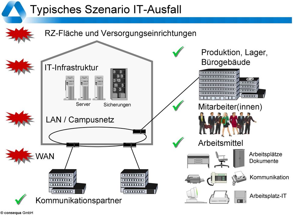 Bürogebäude Server LAN / Campusnetz Sicherungen Mitarbeiter(innen)