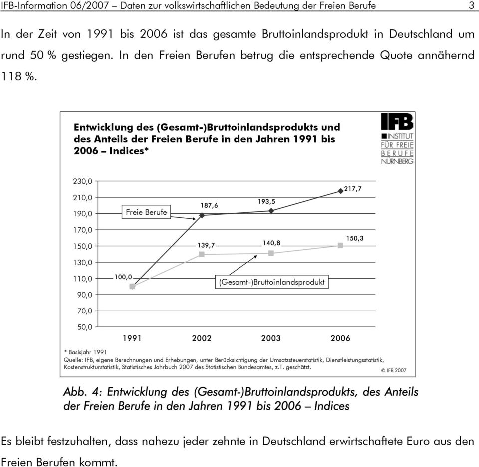 Entwicklung des (Gesamt-)Bruttoinlandsprodukts und des Anteils der Freien Berufe in den Jahren 1991 bis 2006 Indices* 230,0 210,0 190,0 Freie Berufe 170,0 150,0 130,0 110,0 90,0