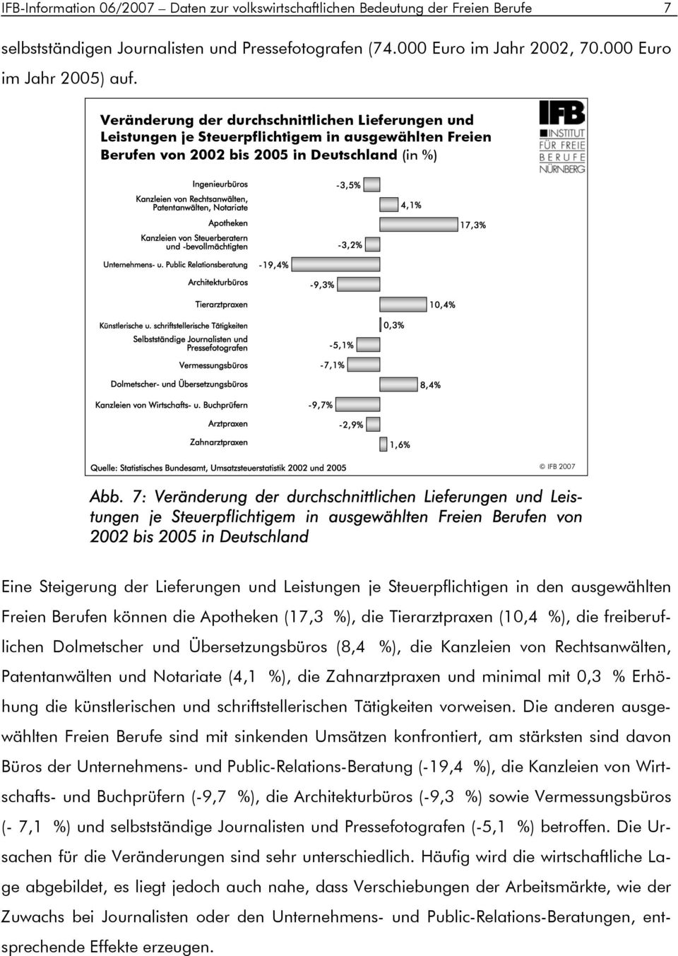 Leistungen je Steuerpflichtigen in den ausgewählten Freien Berufen können die Apotheken (17,3 %), die Tierarztpraxen (10,4 %), die freiberuflichen Dolmetscher und Übersetzungsbüros (8,4 %), die