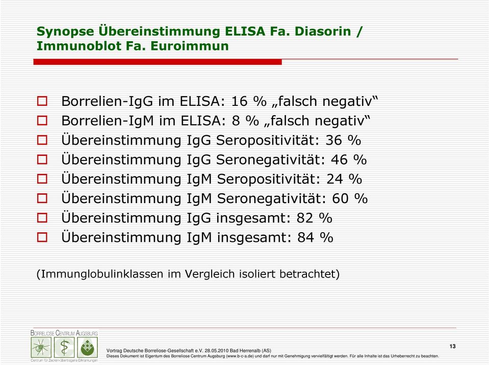 IgG Seropositivität: 36 % Übereinstimmung IgG Seronegativität: 46 % Übereinstimmung IgM Seropositivität: 24 %