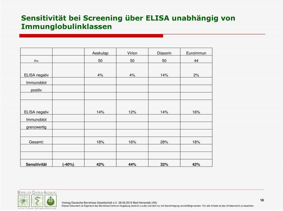 ELISA negativ 4% 4% 14% 2% Immunoblot positiv ELISA negativ 14% 12% 14%