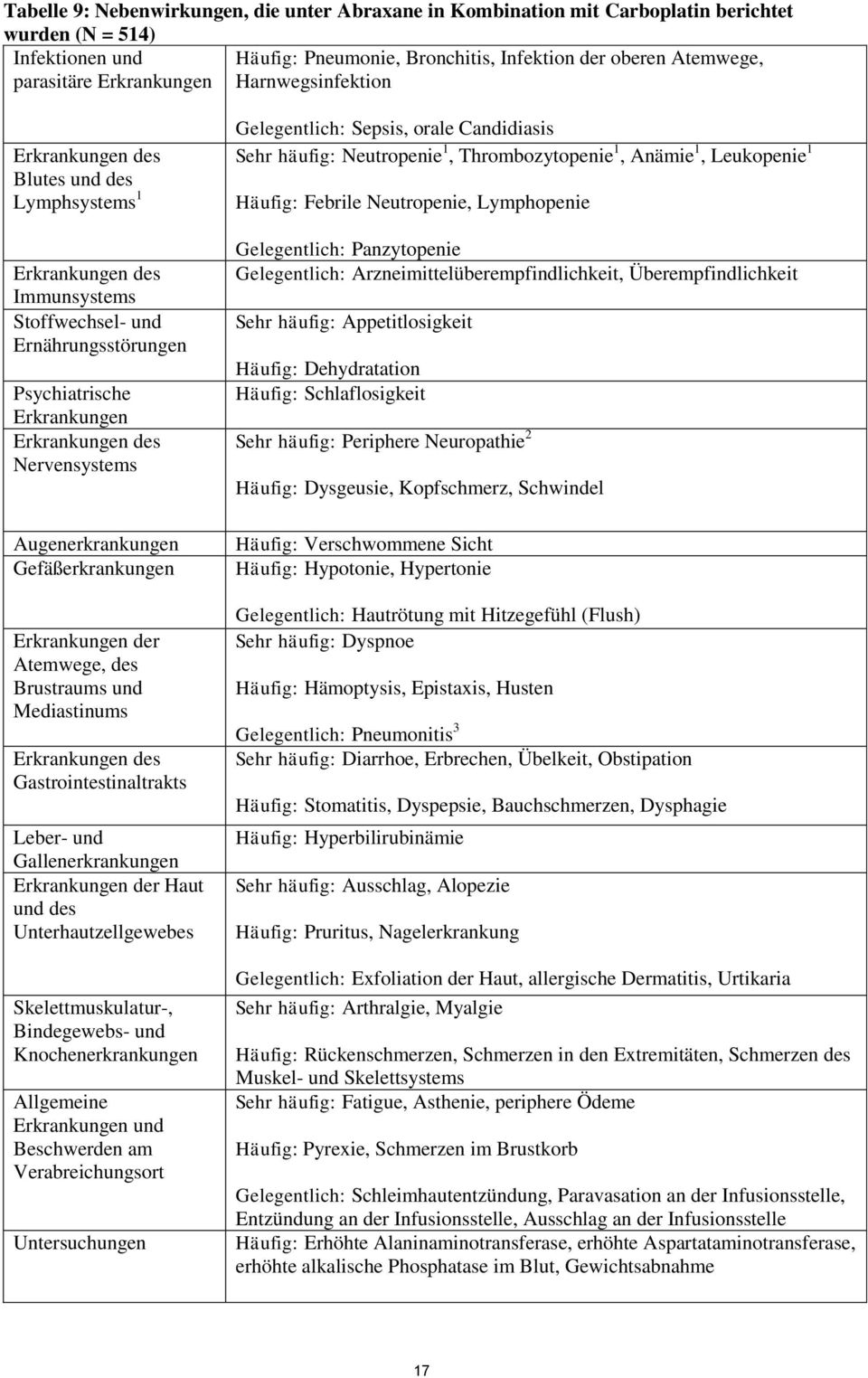 Nervensystems Augenerkrankungen Gefäßerkrankungen Erkrankungen der Atemwege, des Brustraums und Mediastinums Erkrankungen des Gastrointestinaltrakts Leber- und Gallenerkrankungen Erkrankungen der