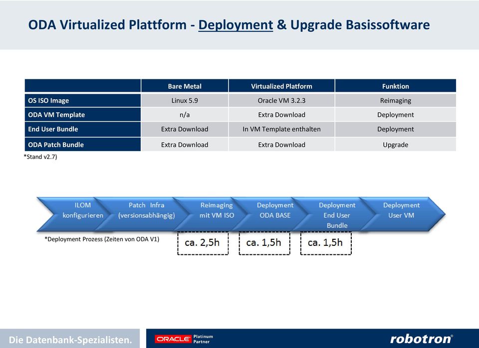 3 Reimaging ODA VM Template n/a Extra Download Deployment End User Bundle Extra Download In