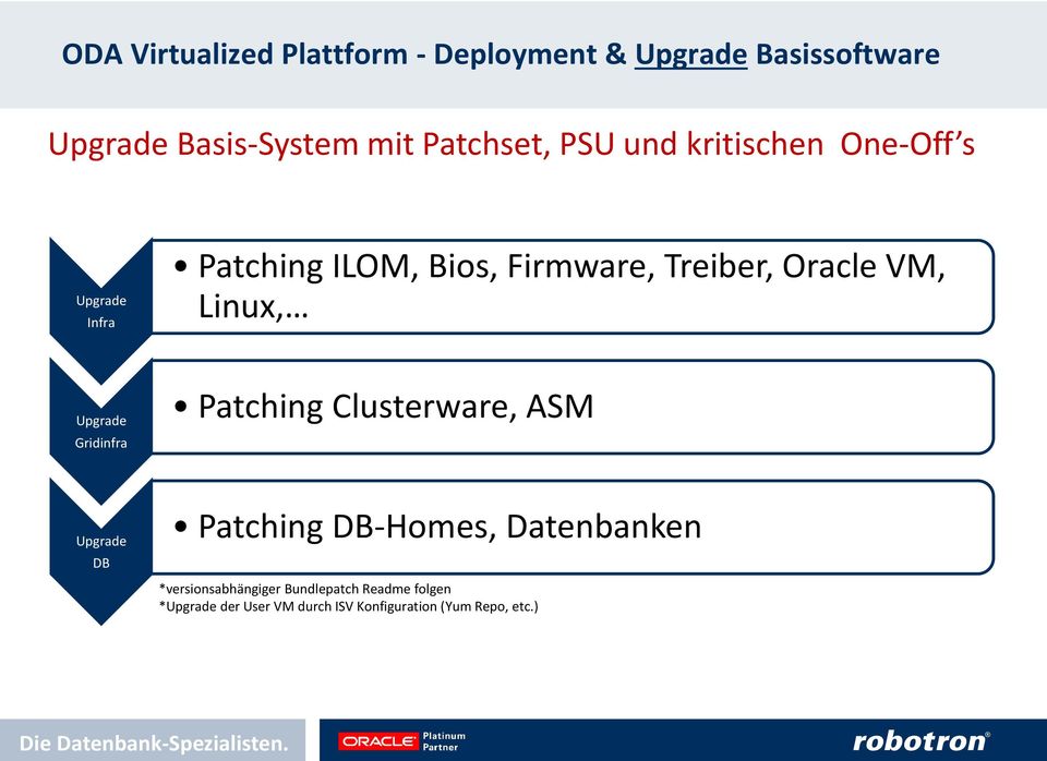 Linux, Upgrade Gridinfra Patching Clusterware, ASM Upgrade DB Patching DB-Homes, Datenbanken