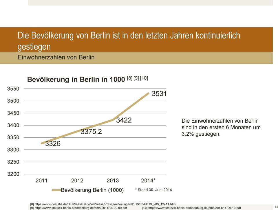 3250 3200 2011 2012 2013 2014* Bevölkerung Berlin (1000) * Stand 30. Juni 2014 [8] https://www.destatis.