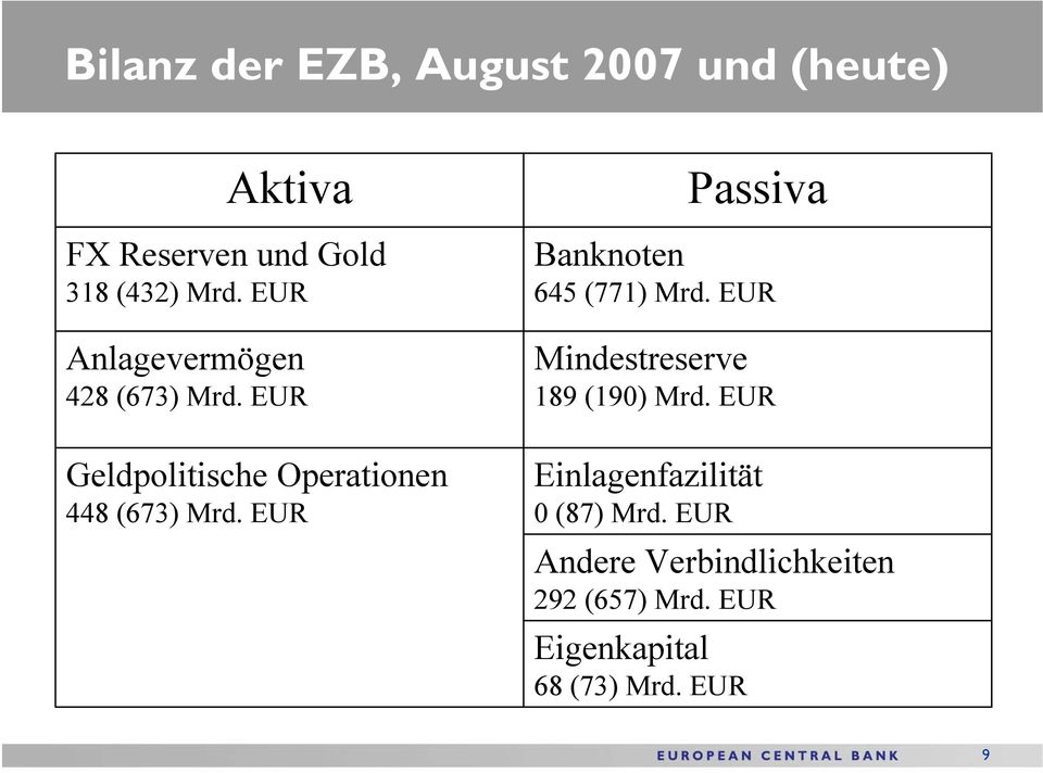 EUR Passiva Banknoten 645 (771) Mrd. EUR Mindestreserve 189 (190) Mrd.