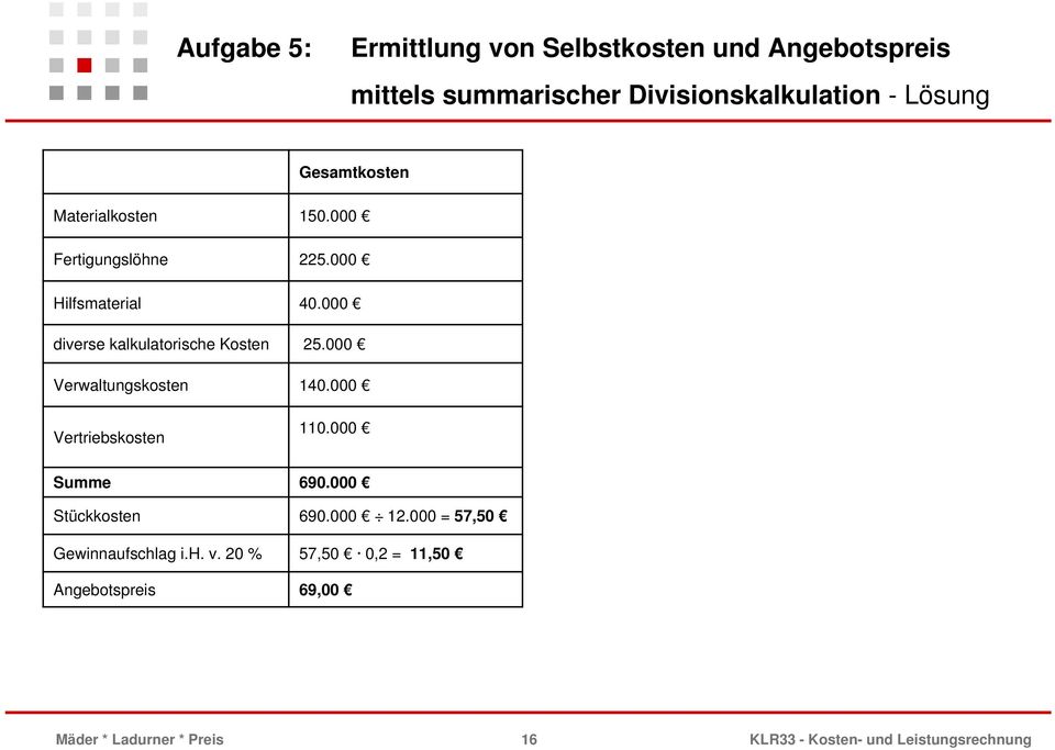 000 diverse kalkulatorische Kosten 25.000 Verwaltungskosten 140.000 Vertriebskosten 110.