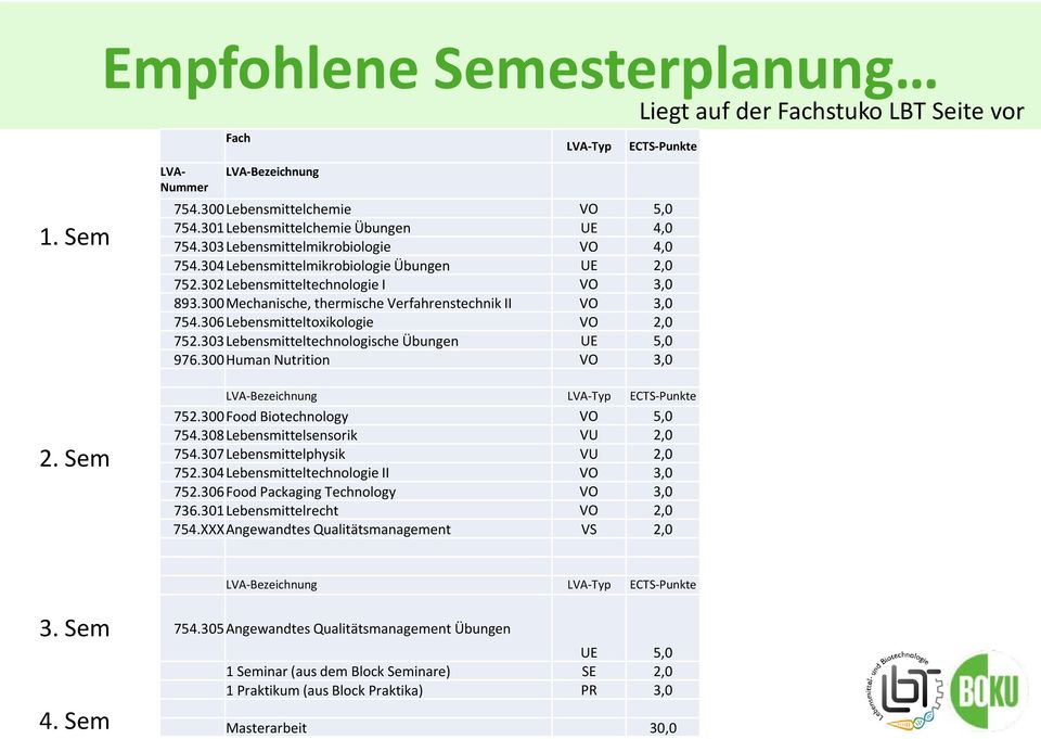 300 Mechanische, thermische Verfahrenstechnik II VO 3,0 754.306 Lebensmitteltoxikologie VO 2,0 752.303 Lebensmitteltechnologische Übungen UE 5,0 976.