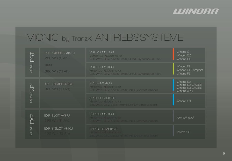 Winora C1 Winora C2 Winora C3 Winora F1 Winora F1 Compact Winora F2 MIONIC XP XP T-SHAPE AKKU 360 Wh (10 Ah) XP HR MOTOR Hinterrad-Nabenmotor 250 Watt, 36V, bis 25 km/h, MIT Dynamofunktion!