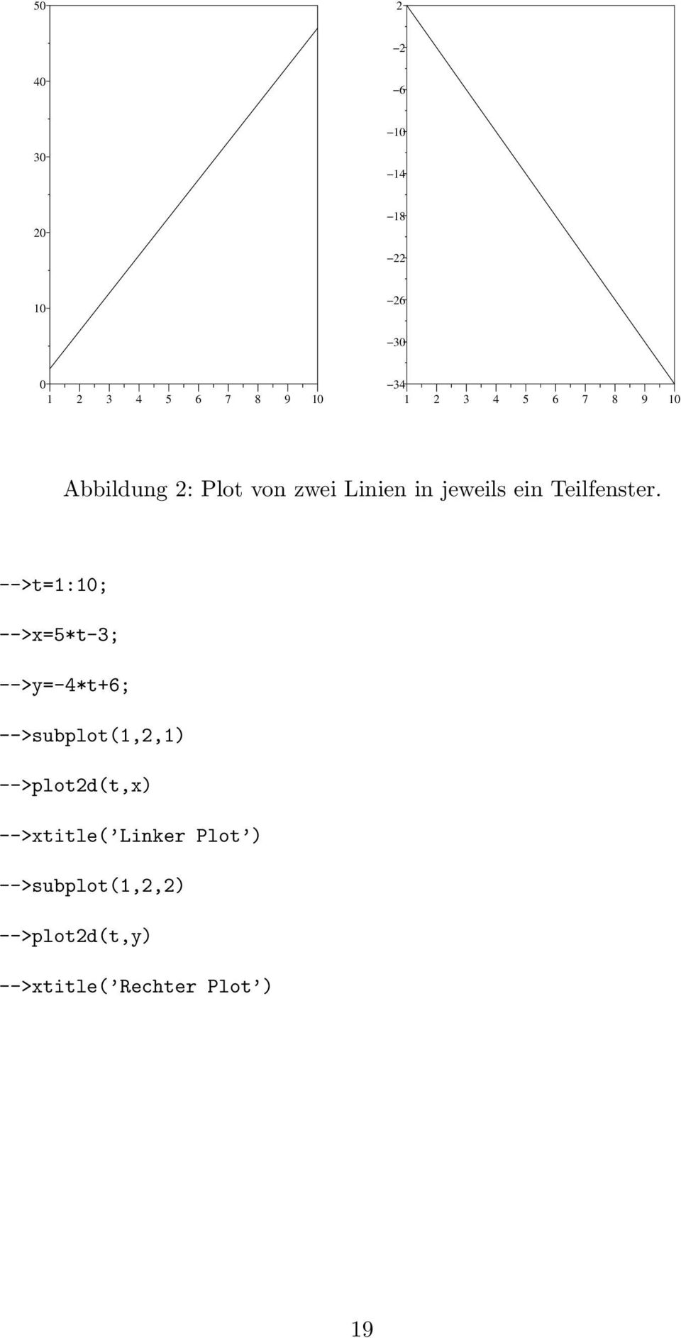 -->t=1:10; -->x=5*t-3; -->y=-4*t+6; -->subplot(1,2,1) -->plot2d(t,x)