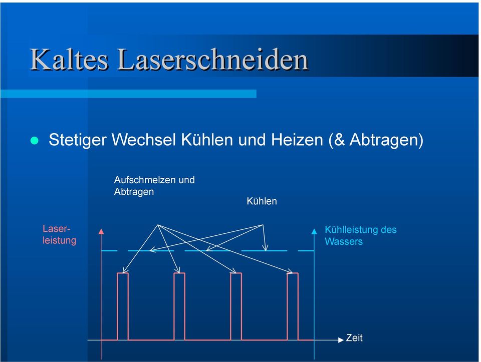 Abtragen) Aufschmelzen und Abtragen