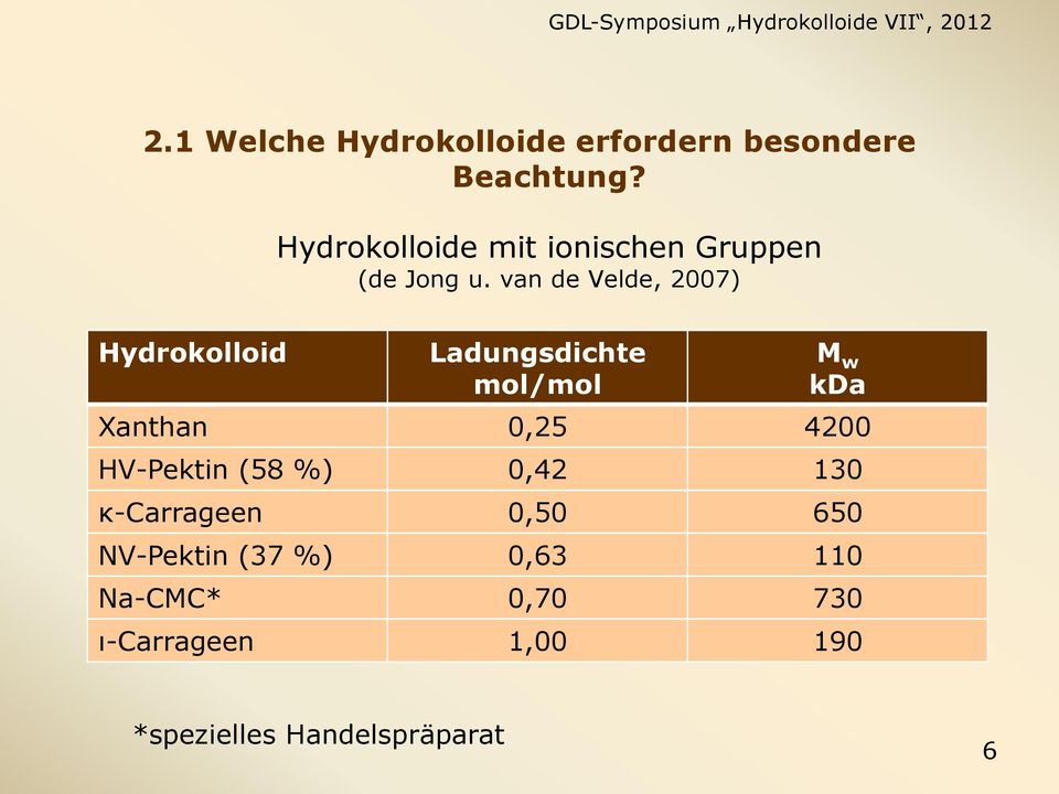 van de Velde, 2007) Hydrokolloid Ladungsdichte mol/mol M w kda Xanthan 0,25 4200
