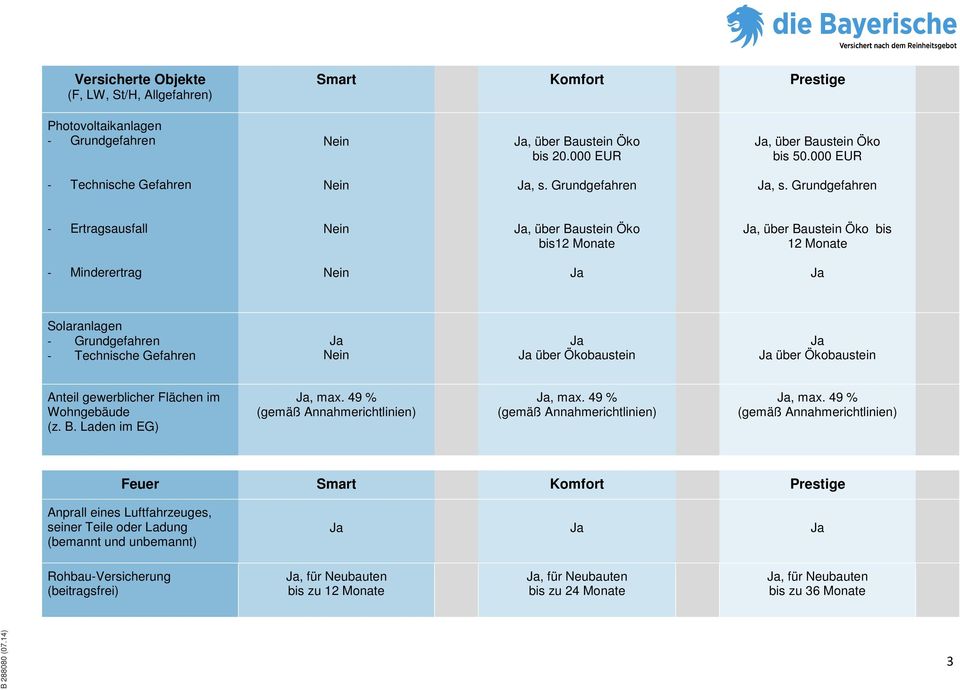 Flächen im Wohngebäude (z. B. Laden im EG) Ja, max. 49 % (gemäß Annahmerichtlinien) Ja, max.