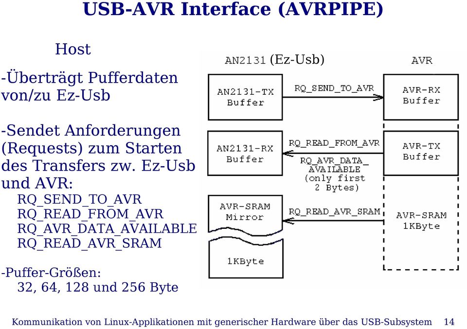 Ez-Usb und AVR: RQ_SEND_TO_AVR RQ_READ_FROM_AVR RQ_AVR_DATA_AVAILABLE RQ_READ_AVR_SRAM
