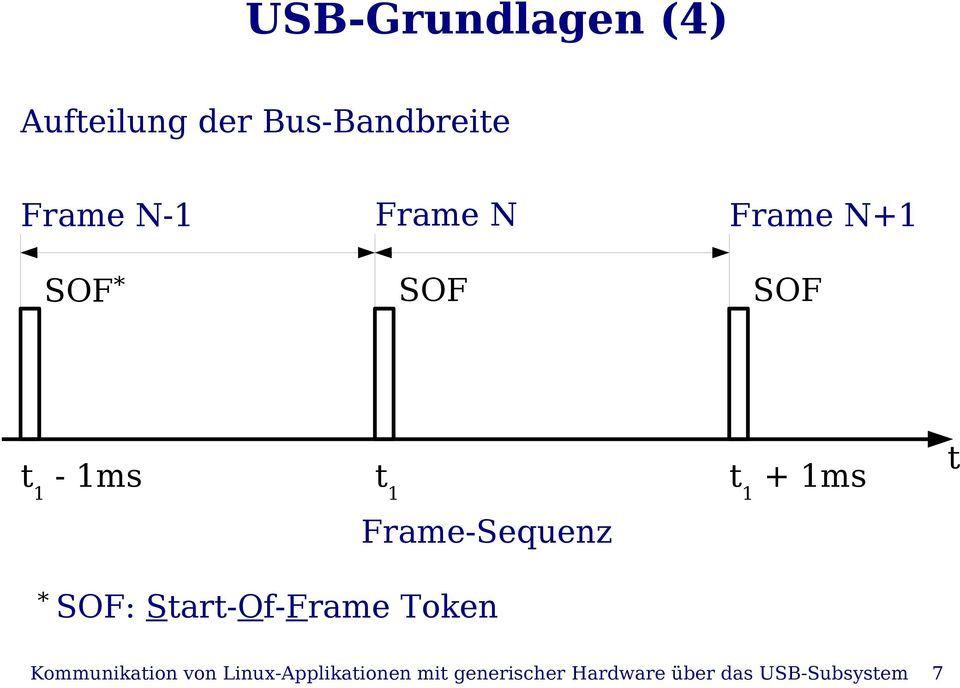 Frame-Sequenz * SOF: Start-Of-Frame Token Kommunikation von