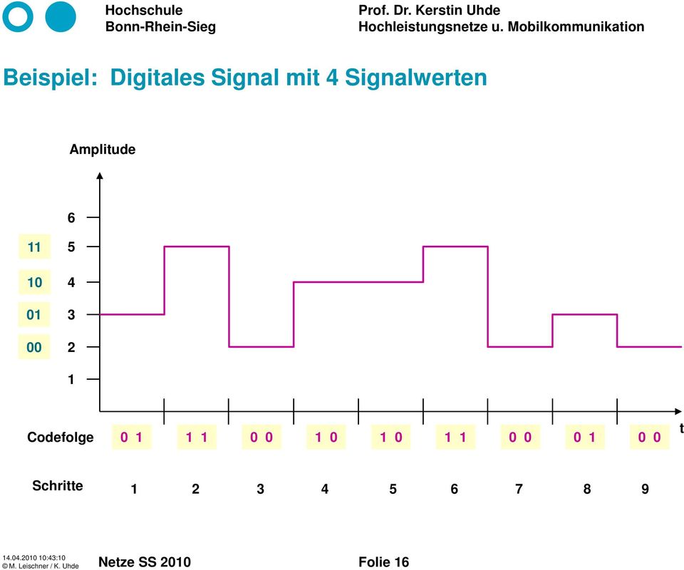 3 2 1 Codefolge 0 1 1 1 0 0 1 0 1 0 1 1