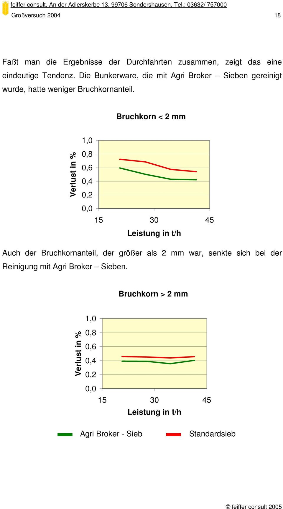 Bruchkorn < 2 mm 1,0 0,8 0,6 0,4 0,2 0,0 Auch der Bruchkornanteil, der größer als 2 mm war, senkte