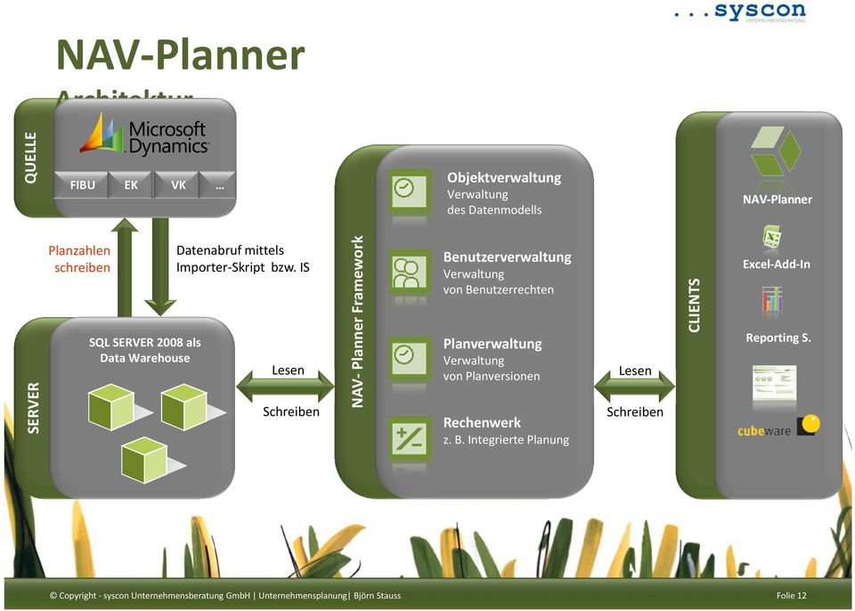 IS Lesen Schreiben NAV- Planner Framework Benutzerverwaltung Verwaltung von Benutzerrechten Planverwaltung