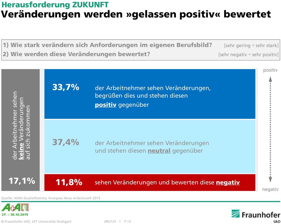 [sehr negativ sehr positiv] positiv der Arbeitnehmer sehen keine Veränderungen auf sich zukommen 33,7% der Arbeitnehmer sehen Veränderungen, begrüßen dies und